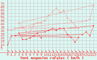 Courbe de la force du vent pour Salon-de-Provence (13)