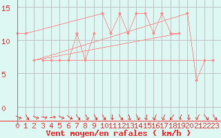 Courbe de la force du vent pour Kramolin-Kosetice