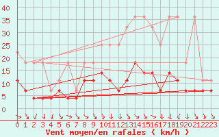 Courbe de la force du vent pour Wuerzburg