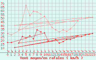 Courbe de la force du vent pour Boulogne (62)
