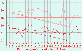 Courbe de la force du vent pour Cap de la Hve (76)