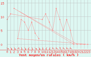 Courbe de la force du vent pour Brive-Souillac (19)