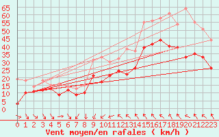 Courbe de la force du vent pour Montpellier (34)