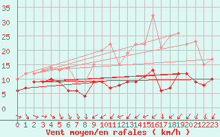 Courbe de la force du vent pour Villacoublay (78)