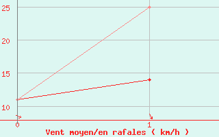 Courbe de la force du vent pour Kleefeld (Mafri)