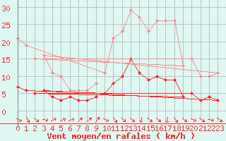 Courbe de la force du vent pour Frontenay (79)