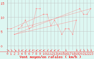 Courbe de la force du vent pour Vigna Di Valle