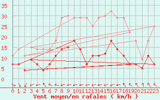 Courbe de la force du vent pour Pobra de Trives, San Mamede