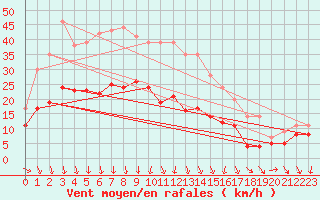 Courbe de la force du vent pour Wiesenburg