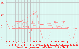 Courbe de la force du vent pour Ischgl / Idalpe