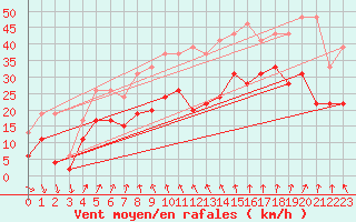 Courbe de la force du vent pour Cap Sagro (2B)