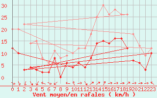 Courbe de la force du vent pour Mende - Chabrits (48)