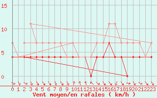 Courbe de la force du vent pour Kvikkjokk Arrenjarka A