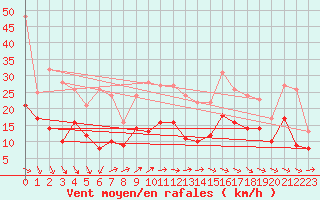 Courbe de la force du vent pour Cazaux (33)