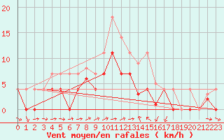 Courbe de la force du vent pour Ratece