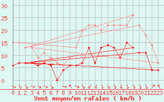 Courbe de la force du vent pour Brive-Laroche (19)