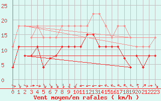 Courbe de la force du vent pour Solenzara - Base arienne (2B)