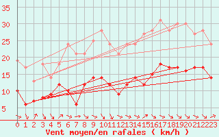 Courbe de la force du vent pour Rodez (12)