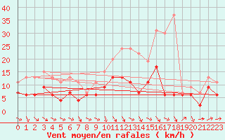 Courbe de la force du vent pour Tours (37)