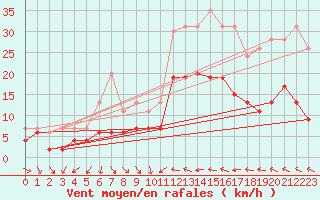 Courbe de la force du vent pour Ble / Mulhouse (68)
