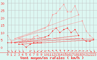 Courbe de la force du vent pour Vannes-Sn (56)