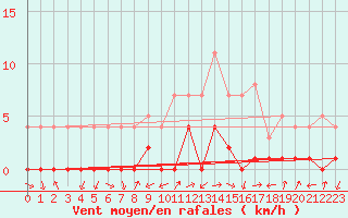 Courbe de la force du vent pour La Seo d