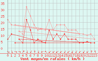 Courbe de la force du vent pour San Vicente de la Barquera