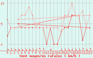 Courbe de la force du vent pour Luedge-Paenbruch