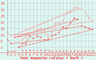 Courbe de la force du vent pour Cap Gris-Nez (62)