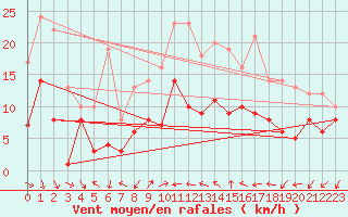 Courbe de la force du vent pour Braunlage