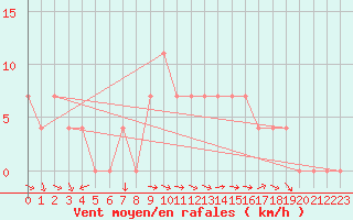 Courbe de la force du vent pour Saint Wolfgang