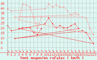 Courbe de la force du vent pour Lille (59)