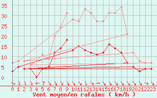 Courbe de la force du vent pour Luechow