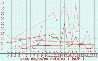 Courbe de la force du vent pour Vaduz