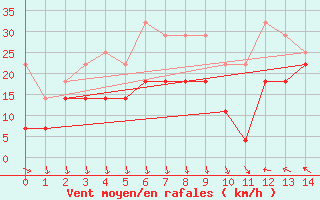 Courbe de la force du vent pour Gura Portitei