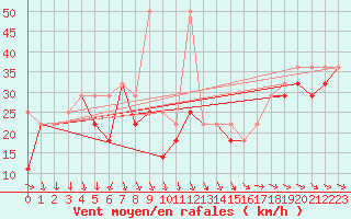 Courbe de la force du vent pour Sniezka