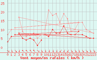 Courbe de la force du vent pour Stuttgart / Schnarrenberg