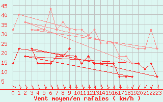 Courbe de la force du vent pour Karlskrona-Soderstjerna