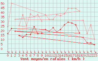 Courbe de la force du vent pour Grenoble/St-Etienne-St-Geoirs (38)