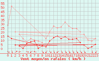 Courbe de la force du vent pour Annecy (74)