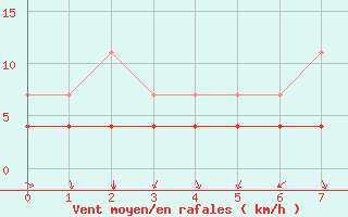 Courbe de la force du vent pour Cartagena