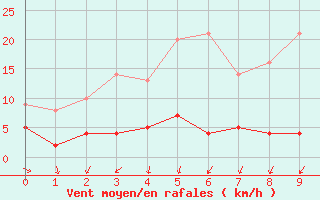 Courbe de la force du vent pour Gap (05)