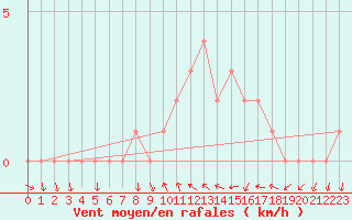 Courbe de la force du vent pour Sanary-sur-Mer (83)