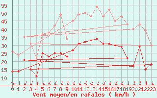 Courbe de la force du vent pour Bordeaux (33)