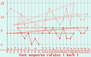 Courbe de la force du vent pour Bourg-Saint-Maurice (73)