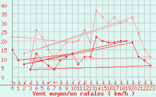 Courbe de la force du vent pour Lyon - Saint-Exupry (69)