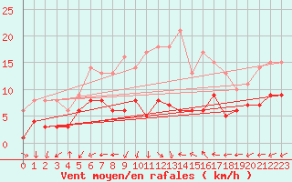 Courbe de la force du vent pour Manschnow