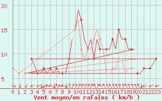 Courbe de la force du vent pour Isle Of Man / Ronaldsway Airport