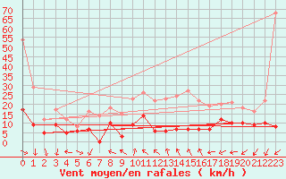 Courbe de la force du vent pour Roissy (95)
