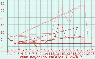 Courbe de la force du vent pour Thun